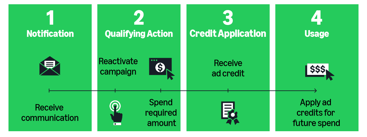 Invitation-based promotions flow showing notification, qualifying action, credit application, and usage